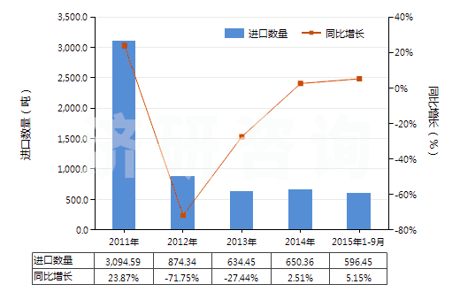 2011-2015年9月中國甲基二乙醇胺(HS29221940)進口量及增速統(tǒng)計